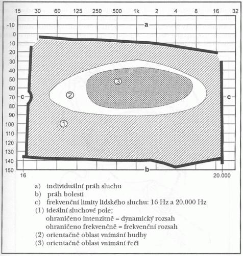 Obr. č. 6 Schéma sluchového pole člověka (Lejska, 2003, s.