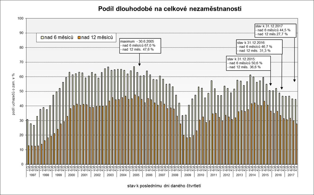 Tabulka 3.4.3b Dlouhodobá nezaměstnanost (nad 12 měsíců v evidenci ÚP) k 31.12.2016 k 30.6.2017 k 31.12.2017 Index ve fyz. osobách v % ve fyz.
