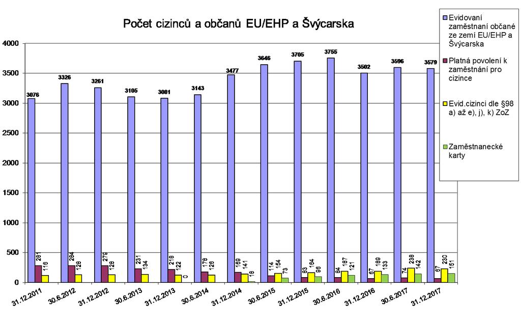 4 Cizinci na trhu práce Graf 4a Tabulka 4b Zaměstnávání cizinců, evidence občanů EU/EHP a Švýcarska 31.12.