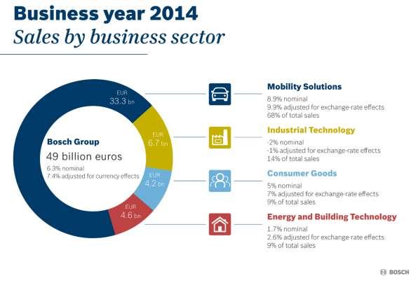 S22 Conferinţa de presă anuală 2015 Bosch Un start bun în acest an - Bosch îşi îmbunătăţeşte cifra vânzărilor în toate sectoarele de activitate Putere economică şi tehnologică pentru afacere pe