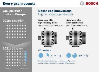 S27 Soluţii de mobilitate Inovaţii ecologice Bosch: ajustări fine pentru atingerea ţintelor de emisii de CO2 pentru flote auto UE recunoaşte două tehnologii Bosch noi pentru alternatoare ca inovaţii