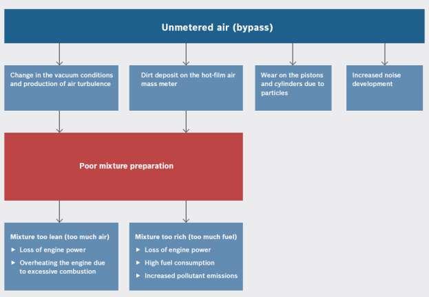 ) S41 Aer necontorizat (bypass) Modificarea condiţiilor de vid şi producerea de turbulenţe de aer Depunerea murdăriei pe debitmetrul de aer cu film cald Uzura pistoanelor şi a cilindrilor din cauza