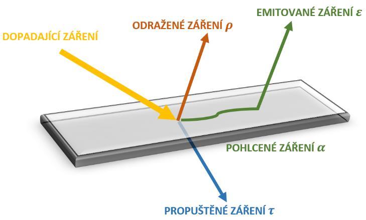 1.2.3 Kirchhoffův zákon termální radiace Dle zdroje [1] se Kirchhoffův zákon termální radiace, jinak nazývaný také Kirchhoff-Bunsenův zákon, dělí na dva zákony.