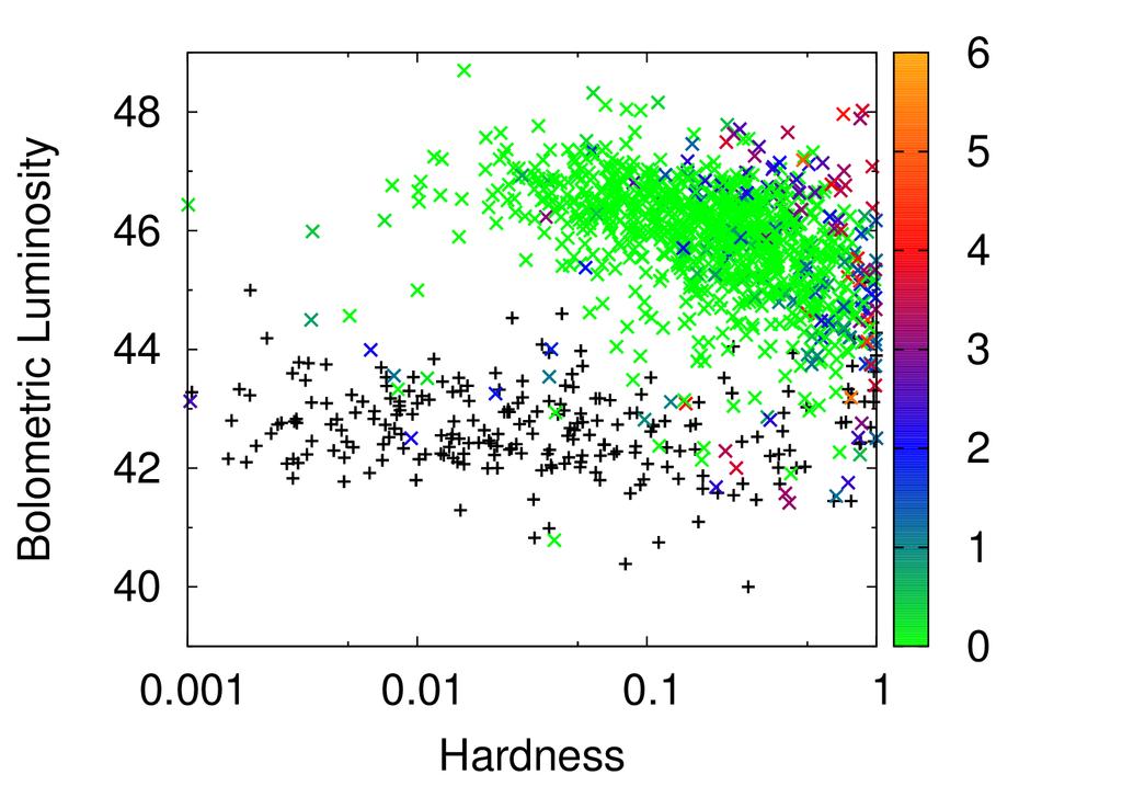 radio loudness HID diagram of