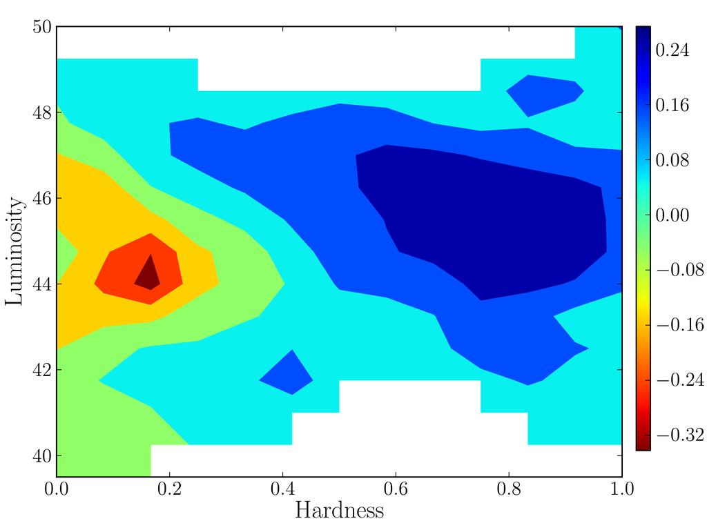 HID diagram with X-ray