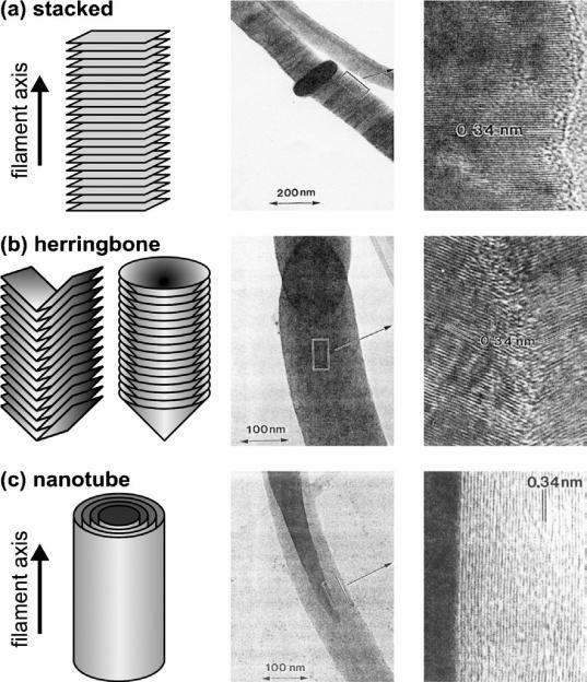 Struktura: nanotrubky x nanovlákna Nanovlákna rovina svírá s osou nenulový úhel Nanotrubky Carbon nanotubes (CNTs) stěna rovnoběžná s osou -jednostěnné (SWCNTs) zig-zag