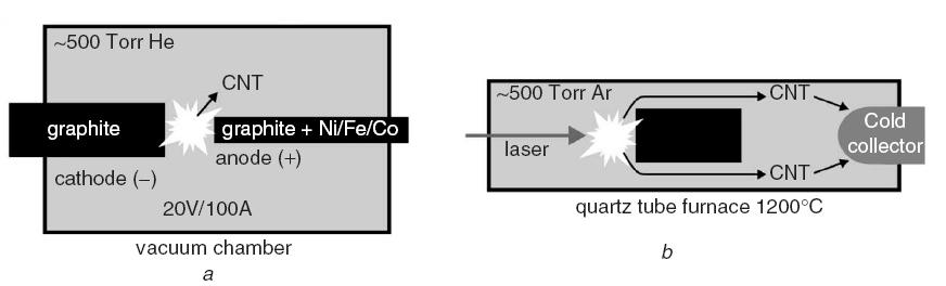 Metody syntézy nanotrubek Vysokoteplotní metody - obloukový výboj mezi uhlíkovými elektrodami - laserová ablace uhlíkového terče -vysoká teplota (3500 C), -krátká doba růstu několik ms -V