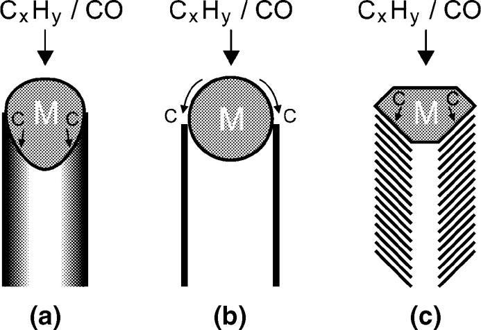 Katalyzátor Katalyzátor Fe,Co,Mo,Ni nebo kombinace transition metals konečná rozpustnost kovu v C, u Fe v C to může být i několik procent v závislosti na podmínkách, především teplotě ->
