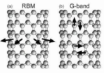 Ramanovská spektroskopie - CNTs Si/SiO 2 /Ni 10 nm, pretreatment 100 sccm H 2,700 C, 5 min,