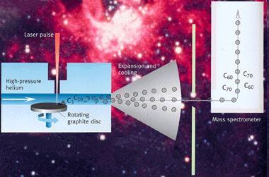 Fullereny syntéza Laserová ablace odpařování uhlíkového terče v He atmosféře Tlak ~ 100 Torr (13 kpa) separace odstředění v centrifůze a kapalinová