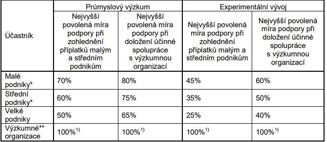 Míra podpory Nejvyšší povolené míry podpory pro průmyslový (aplikovaný) výzkum a experimentální vývoj a jednotlivé kategorie účastníků jsou uvedeny v následující tabulce.