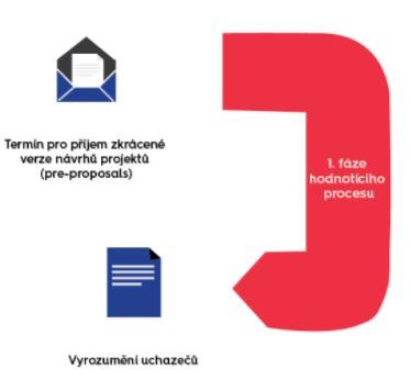 PRE-PROPOSALS (zkrácené verze návrhů projektů) 1.