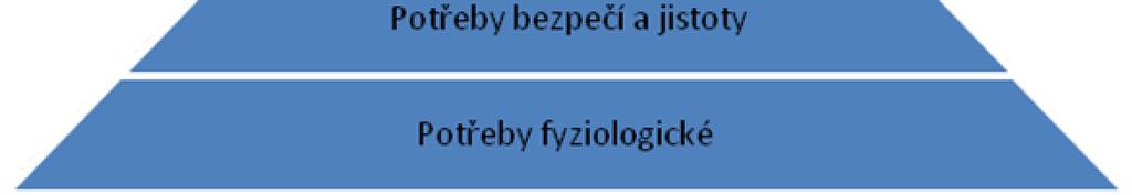 Je zde důležitá skutečnost, že ne každý jedinec musí ve svém životě dosáhnout až k úrovni nejvyšší tedy k potřebám seberealizačním (Provazník & Komárková, 1998).