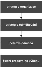 podnikatelských cílů. Příkladem může být strategie směřující k udržení konkurenceschopných mzdových sazeb (Armstrong, 2009).