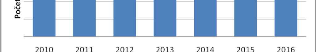 Je zde zaměstnáno celkem 25 žen a 24 mužů. Při sezónní špičce doplňují pracovníky o brigádníky, tak aby bylo možné splnit veškerá přání zákazníků včas a v požadovaném množství.