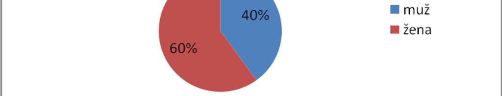 6.2 Vyhodnocení dotazníků Otázka 1: Pohlaví?