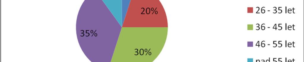 Otázka 3: Do které věkové kategorie se řadíte?