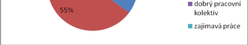 0 Jedná se o zajímavou práci 2 Celkem 20 Zdroj: vlastní šetření Graf 6: Důvod práce v podniku Zdroj: vlastní šetření U této otázky si zaměstnanci mohli zvolit celkem z pěti variant.