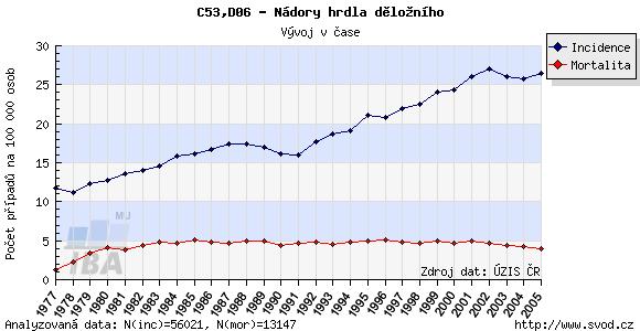 Webový portál - Epidemiologie zhoubných nádorů v České Republice Report diagnózy: C53,D06 - Nádory hrdla děložního http://www.svod.
