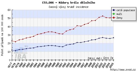 Webový portál - Epidemiologie zhoubných nádorů v České Republice Report diagnózy: C53,D06 - Nádory hrdla děložního http://www.svod.