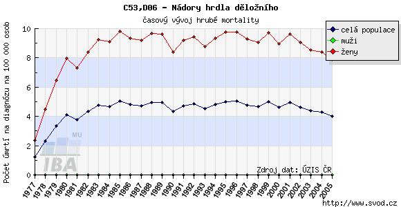 Webový portál - Epidemiologie zhoubných nádorů v České Republice Report diagnózy: C53,D06 - Nádory hrdla děložního http://www.svod.