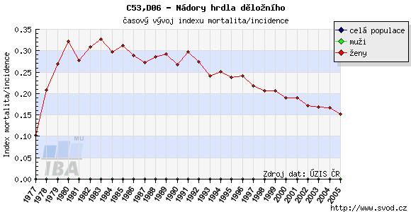 Webový portál - Epidemiologie zhoubných nádorů v České Republice Report diagnózy: C53,D06 - Nádory hrdla děložního http://www.svod.