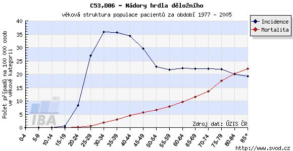 Webový portál - Epidemiologie zhoubných nádorů v České Republice Report diagnózy: C53,D06 - Nádory hrdla děložního http://www.svod.