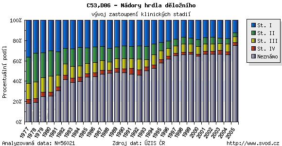 Webový portál - Epidemiologie zhoubných nádorů v České Republice Report diagnózy: C53,D06 - Nádory hrdla děložního http://www.svod.