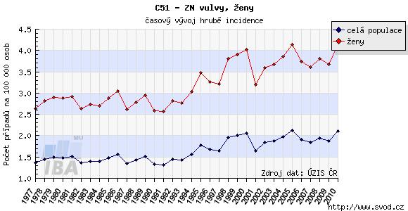 Zhoubné nádory vulvy V České republice se incidence dlouhodobě pohybuje mezi 3,0-3,8 / 100 000 žen Diagnostikováno v ČR 170 200 nových