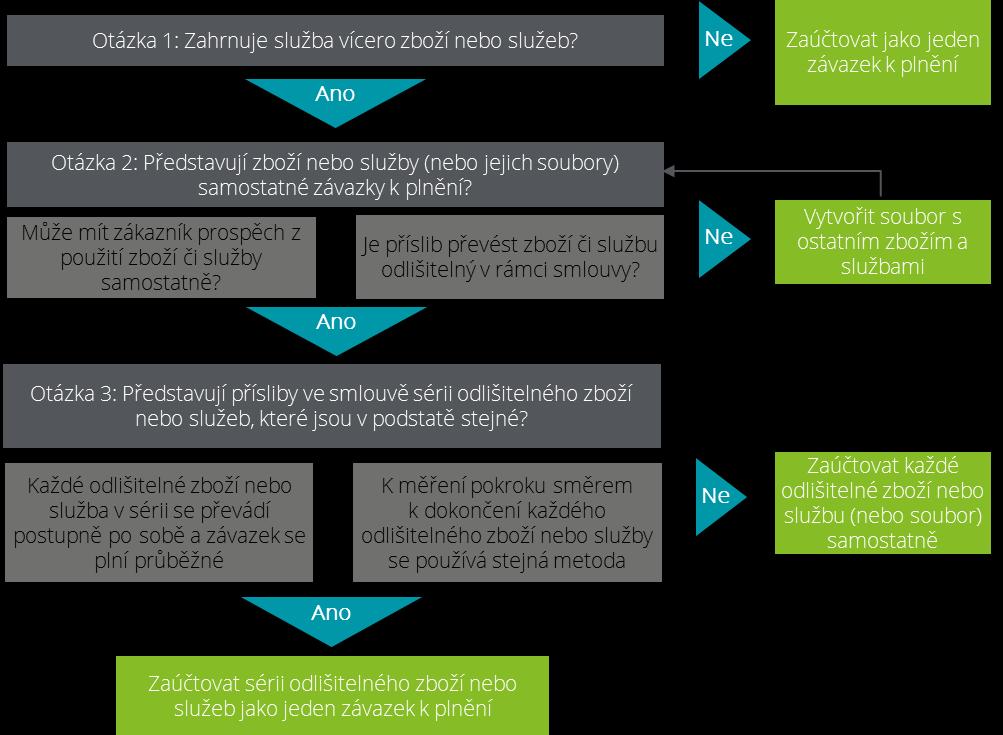 Otázka 1 Je oddělení (angl. unbundling) volitelné? Odpověď Ne.