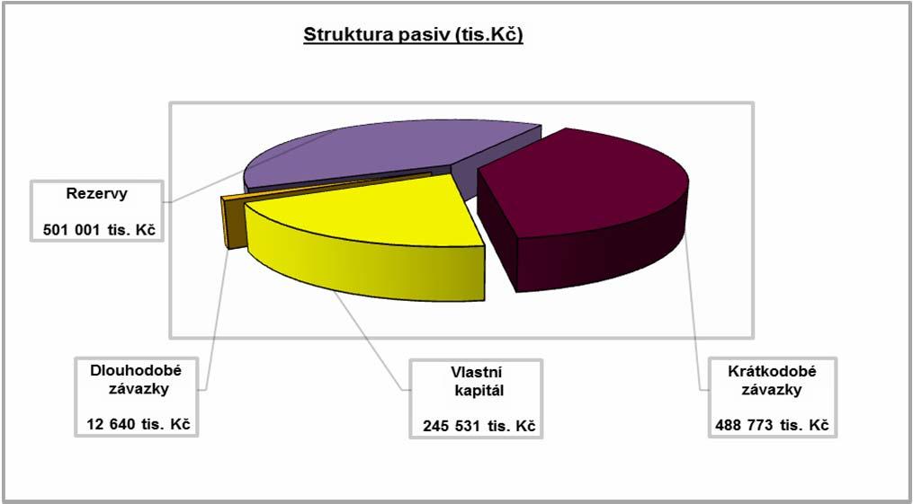 Zásoby jsou tvořeny pouze položkou nedokončené výroby ve výši 14 680 tis. Kč, související zejména s projekty společnosti pro zákazníka ČEZ, a. s. Dlouhodobé pohledávky jsou především složeny z odložené daňové pohledávky ve výši 103 381 tis.