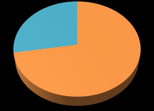 Thajský průmysl se podílí 28% na celkové spotřebě oceli v zemích ASEAN Thajsko 28% Spotřeba oceli v ASEAN činí ročně 61,4 mil.