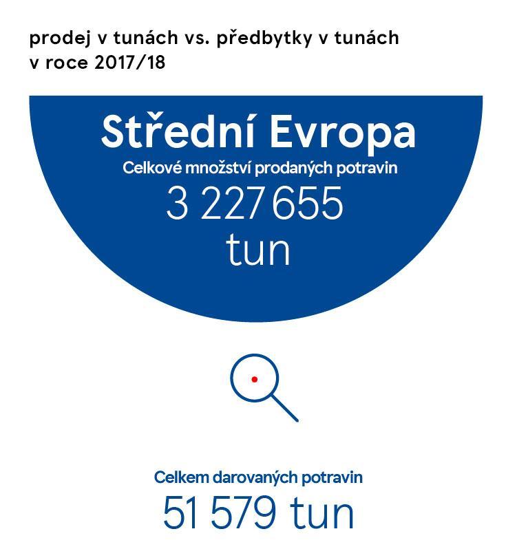 V 2017/18 jsme zákazníkům v našich prodejnách ve střední Evropě prodali celkem 3 227 655 tun potravin.