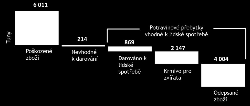 plýtvat potravinami. Výsledky plýtvání potravinami v ČR Celkem jsme v roce 2017/18 prodali zákazníkům 651 575 tun potravin prostřednictvím našich obchodů.