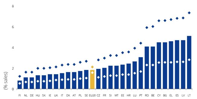 Obrázek 2. Prodejní ztráty způsobené paděláním baterií podle jednotlivých zemí (2010 2015) Tyto prodejní ztráty znamenají přímou ztrátu 8 318 pracovních míst 8.