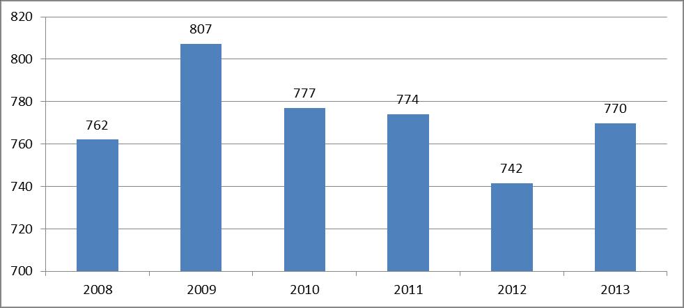 východiskovým rokom 2008 a rokom 2013 je 8 t. Je to spôsobené aj zvýšenou osvetou medzi občanmi obce, ktorí pokiaľ majú na odvoz a zneškodňovanie komunálneho vhodné podmienky, odpad odovzdávajú.