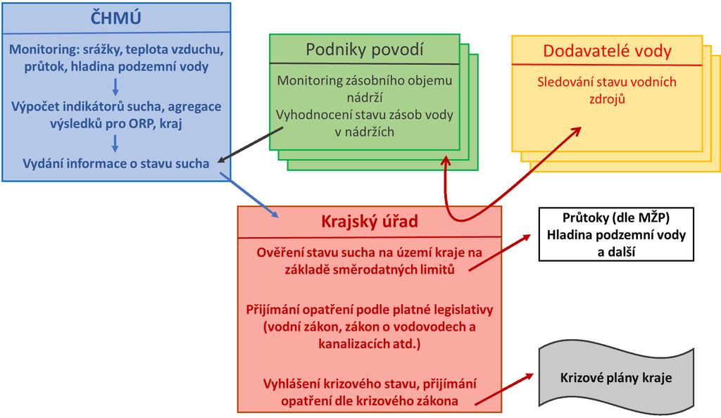 Zjednodušené schéma