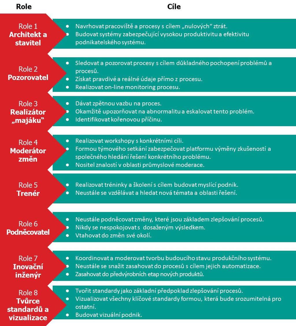 Role průmyslového inženýra Role průmyslového inženýra:» Architekt a stavitel.» Pozorovatel.» Realizátor majáku.» Moderátor změn.