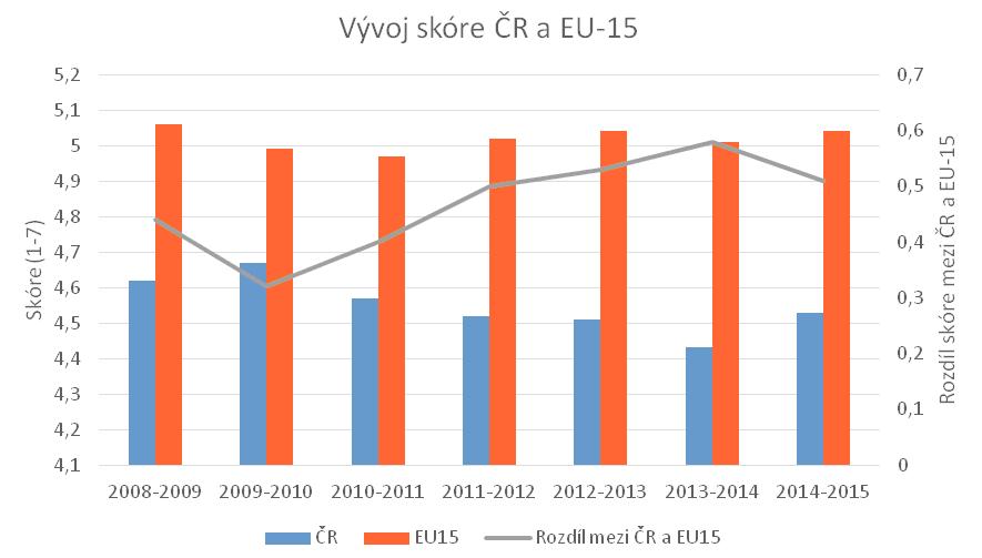 Konkurenceschopnost České republiky Nejsme na tom nejlépe.