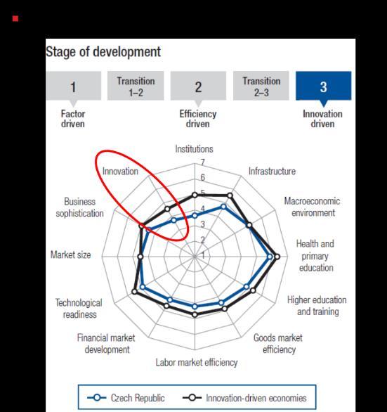 místo ze 140 ČR zaostává v inovacích vyspělosti podnikatelského