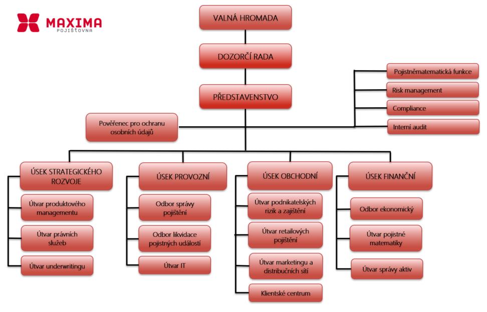 Organizační schéma Společnosti: Údaje o osobách, které skutečně řídí Společnost Ing. Petr Sedláček předseda představenstva Ve funkci od: 15.