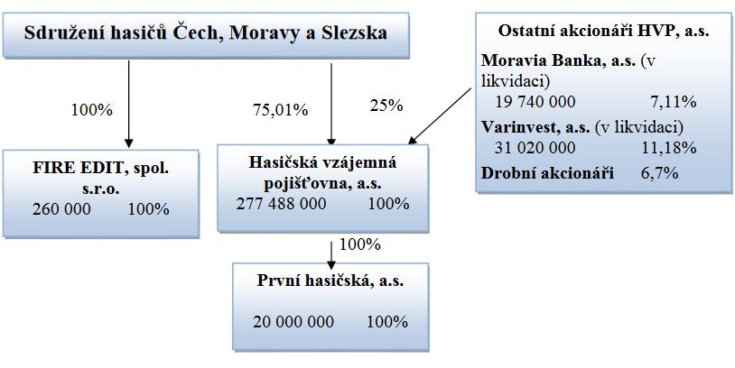 1 Činnost a výsledky 1.1 Činnost Základní údaje o společnosti Název společnosti: Hasičská vzájemná pojišťovna, a.s. Sídlo: Římská 2135/45, PSČ: 120 00, Praha 2 Právní forma: akciová společnost Orgán dohledu: Česká národní banka, Na Příkopě 28, 115 03 Praha 1 Auditor: KPMG Česká republika Audit, s.