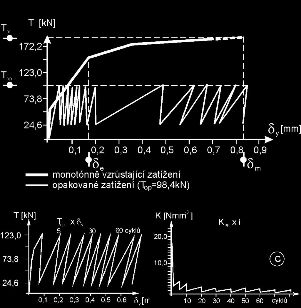 10 [kn/m ] 70 [kn], kde l 1 je rozpětí (vzdálenost) krajního pole (mezi obvodovou a vnitřní podélnou stěnou). Vnitřní táhlo (podélné, spojující krajní štítové, popř. dilatační stěny, popř.