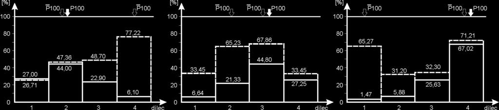 11 Obr. 11 Experimentální ověření vlivu spolupůsobení stropních dílců prostřednictvím styků na redistribuci namáhání mezi zatíženými a nezatíženými stropními dílci Fig.