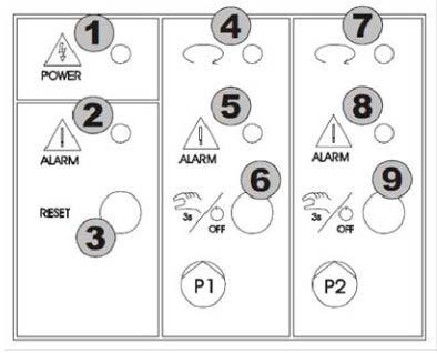 10) Přední řídicí panel čerpadla: Ref. Funkce 1 Bílá kontrolka signalizující správný provoz pomocných okruhů. 2 Červená kontrolka signalizující alarm obecně. 3 Tlačítko pro RESET alarmu.