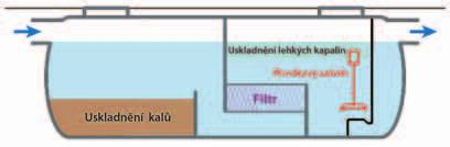 To je důvod, proč se bere při klasifi kaci zařízení v úvahu pouze objem odlučovací komory, a to zbytkové množství <100 mg/l nebo < 5 mg/l.