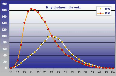 Vývoj míry plodnosti podle věku, srovnání