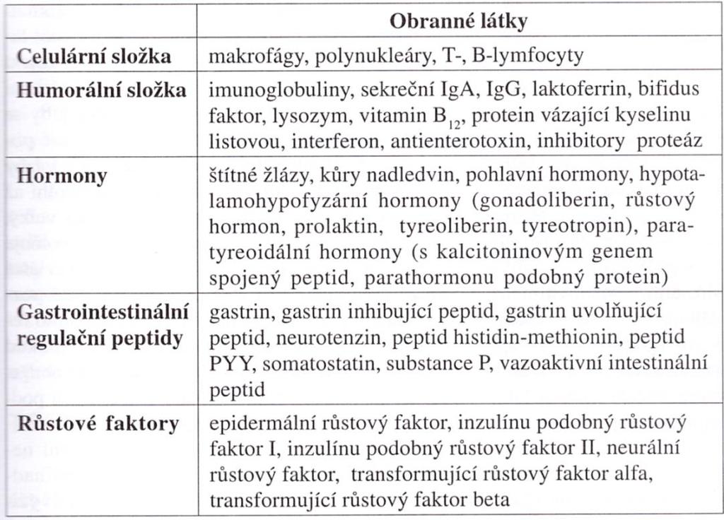 1.7 Další složky mateřského mléka Obsah minerálních látek v mateřském mléce je ve srovnání s kravským mlékem menší.