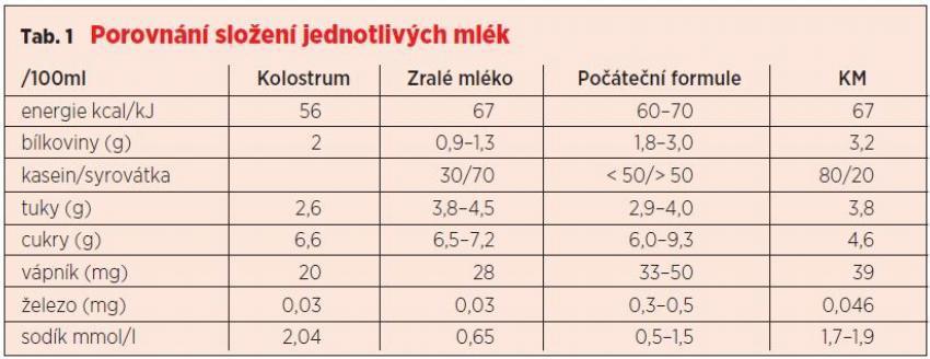 1.7.1 Tekutiny: Podávat vodu není u plně kojeného dítěte potřeba. Plně ji nahrazuje mateřské mléko, které obsahuje téměř 90% vody.