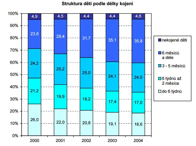 1.8 Kojení Kojení a výživa mateřským mlékem je optimálním zdrojem výživy, který nejlépe odpovídá energetické a biologické potřebě dítěte.